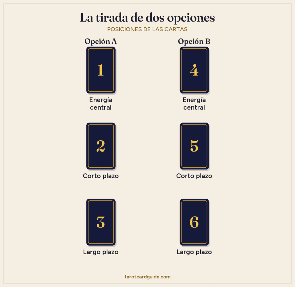 Disposición de la tirada de tarot de dos opciones: dos columnas de tres cartas, la opción A (cartas 1 a 3) a la izquierda y la opción B (cartas 4 a 6) a la derecha