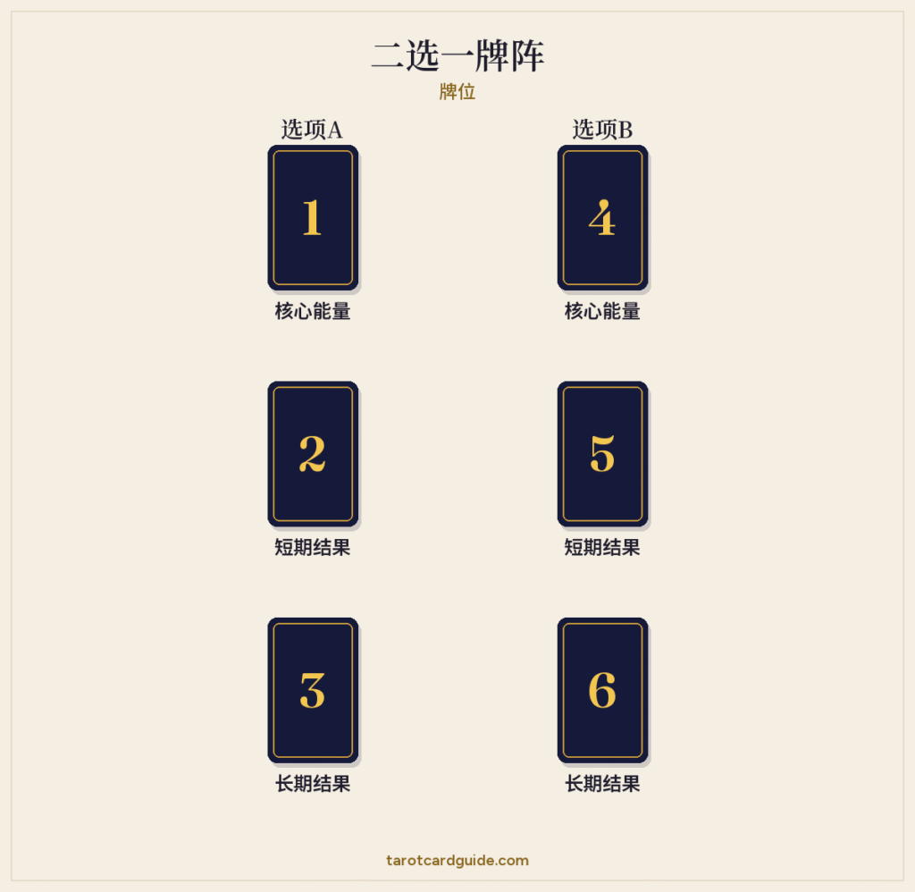 二选一塔罗牌阵布局：两列各三张牌，左边是选项A（第1至3张），右边是选项B（第4至6张）