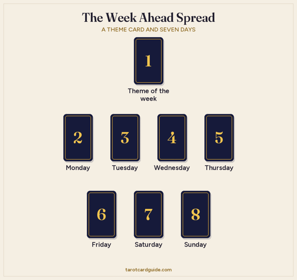Week Ahead tarot spread layout: a theme card at the top, Monday to Thursday in a row of four below it, and Friday to Sunday in a row of three at the bottom
