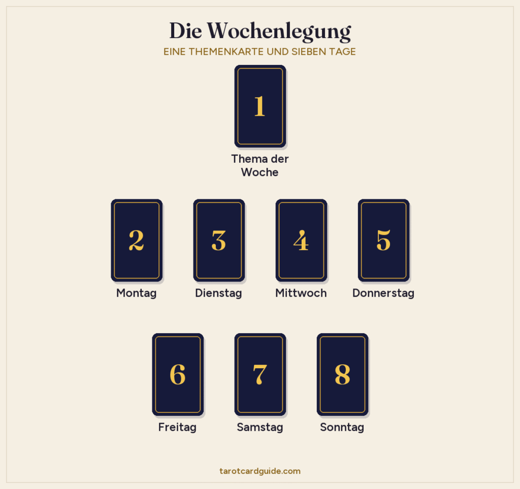 Aufbau der Tarot-Wochenlegung: oben eine Themenkarte, darunter Montag bis Donnerstag in einer Reihe von vier Karten und ganz unten Freitag bis Sonntag in einer Reihe von drei Karten