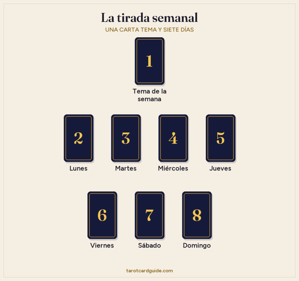 Disposición de la tirada de tarot semanal: una carta tema arriba, de lunes a jueves en una fila de cuatro debajo, y de viernes a domingo en una fila de tres abajo