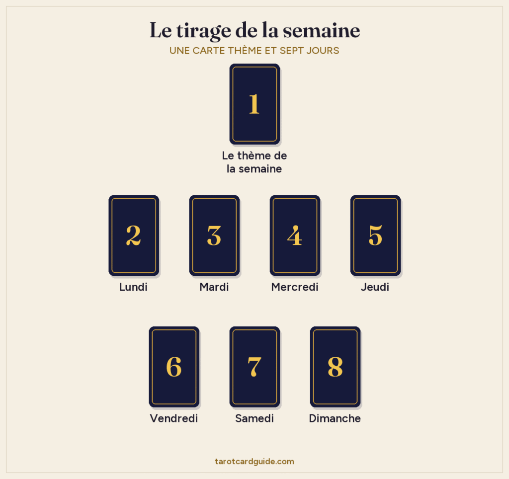 Disposition du tirage de tarot de la semaine : une carte thème en haut, du lundi au jeudi sur une rangée de quatre en dessous, et du vendredi au dimanche sur une rangée de trois tout en bas