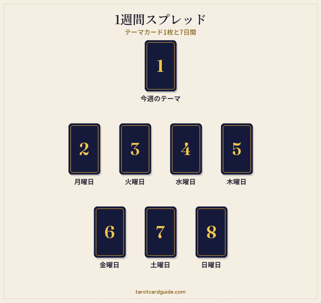 1週間スプレッドの配置図:いちばん上にテーマカード、その下に月曜日から木曜日までの4枚が一列、いちばん下に金曜日から日曜日までの3枚が一列に並ぶ