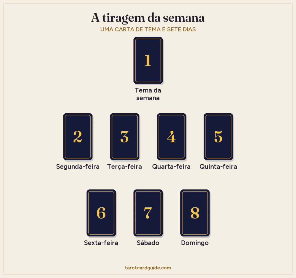 Disposição da tiragem de tarot da semana: uma carta de tema no alto, de segunda a quinta numa fileira de quatro logo abaixo, e de sexta a domingo numa fileira de três embaixo