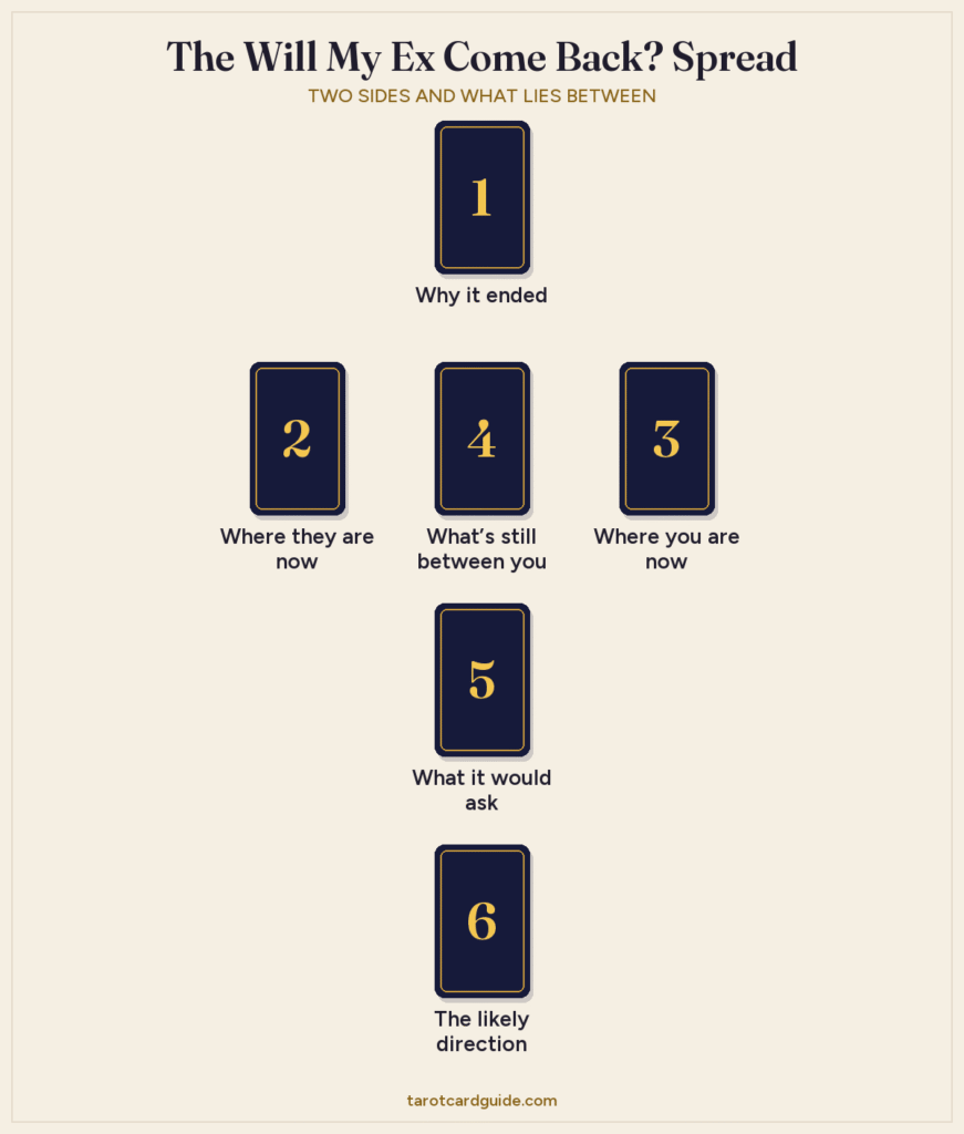 Will My Ex Come Back tarot spread layout: six cards, with card 1 at the top, cards 2, 4 and 3 in a row across the middle, and cards 5 and 6 below in the centre