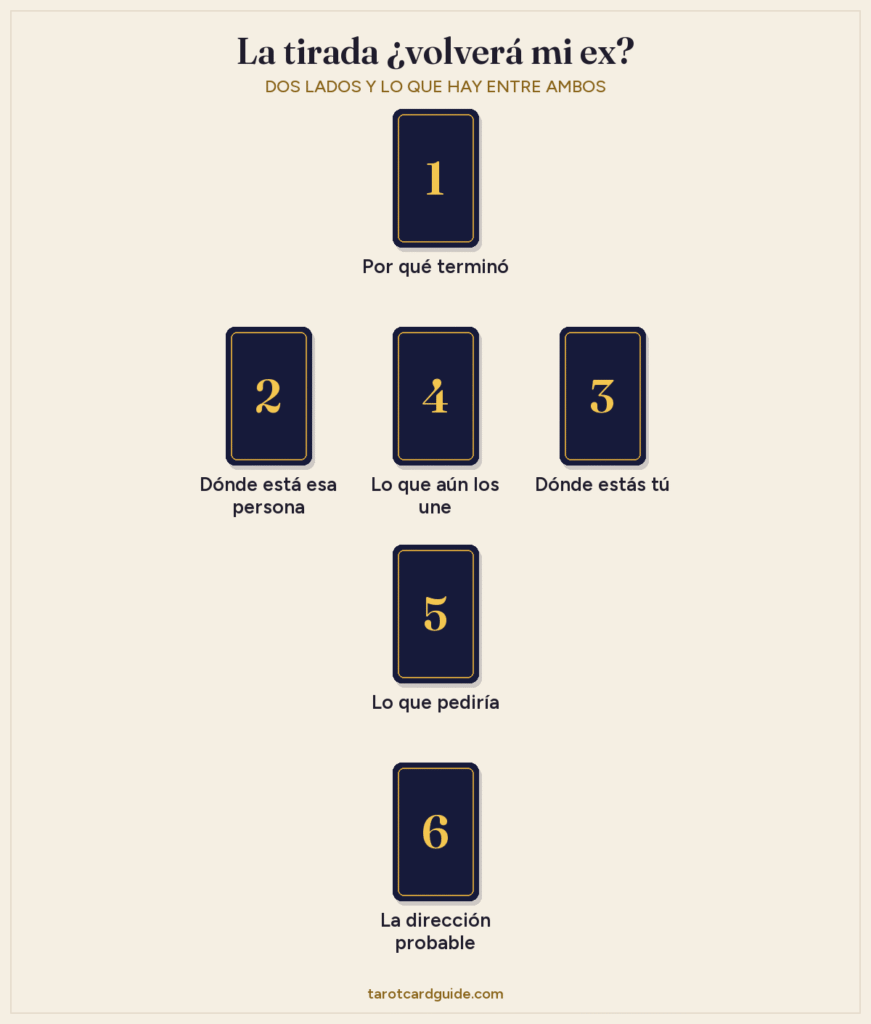Disposición de la tirada de tarot ¿volverá mi ex?: seis cartas, con la carta 1 arriba, las cartas 2, 4 y 3 en una fila en el centro, y las cartas 5 y 6 debajo, en el medio