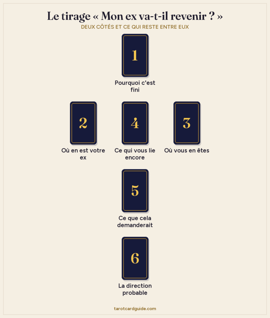 Disposition du tirage de tarot « Mon ex va-t-il revenir ? » : six cartes, la carte 1 en haut, les cartes 2, 4 et 3 alignées au milieu, et les cartes 5 et 6 en dessous, au centre