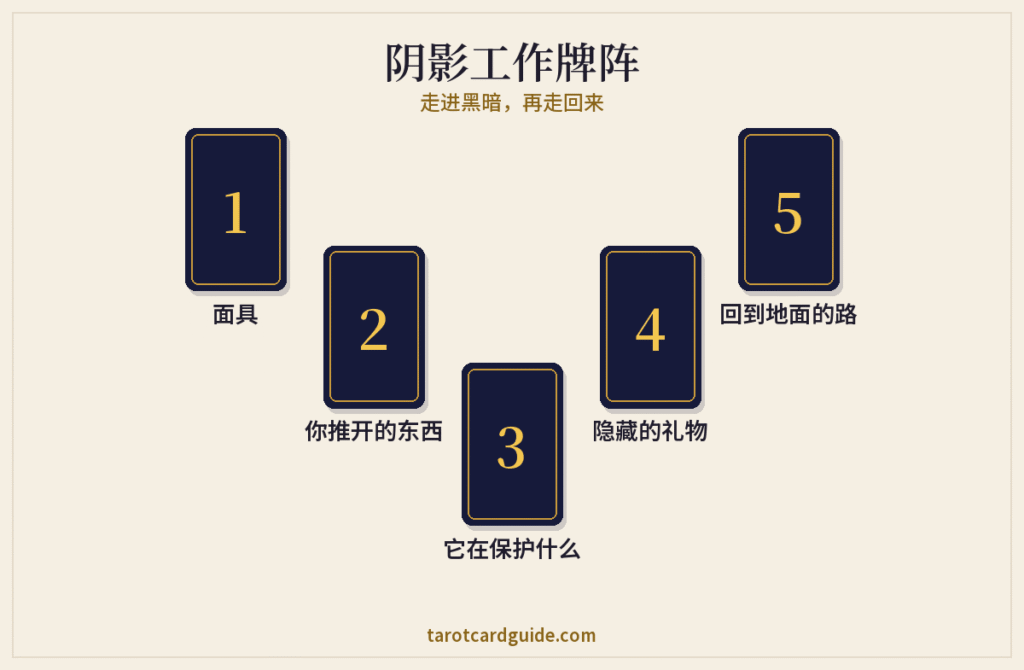 阴影工作牌阵示意图：五张牌摆成V字，从左上方的“面具”往下到底部的“它在保护什么”，再往上到右上方的“回到地面的路”
