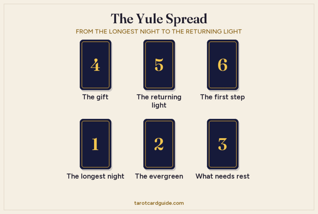 Yule tarot spread layout: six cards in two rows. The bottom row, left to right: The longest night, The evergreen, What needs rest. The top row: The gift, The returning light, The first step.