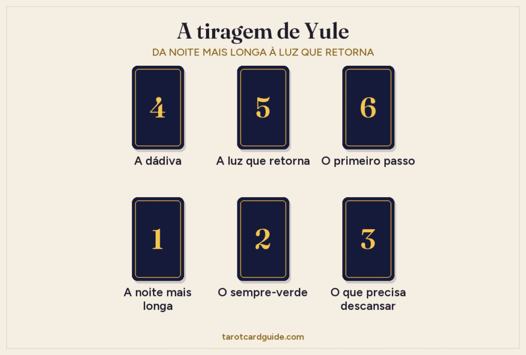 Disposição da tiragem de tarot de Yule: seis cartas em duas fileiras. Na fileira de baixo, da esquerda para a direita: A noite mais longa, O sempre-verde, O que precisa descansar. Na fileira de cima: A dádiva, A luz que retorna, O primeiro passo.