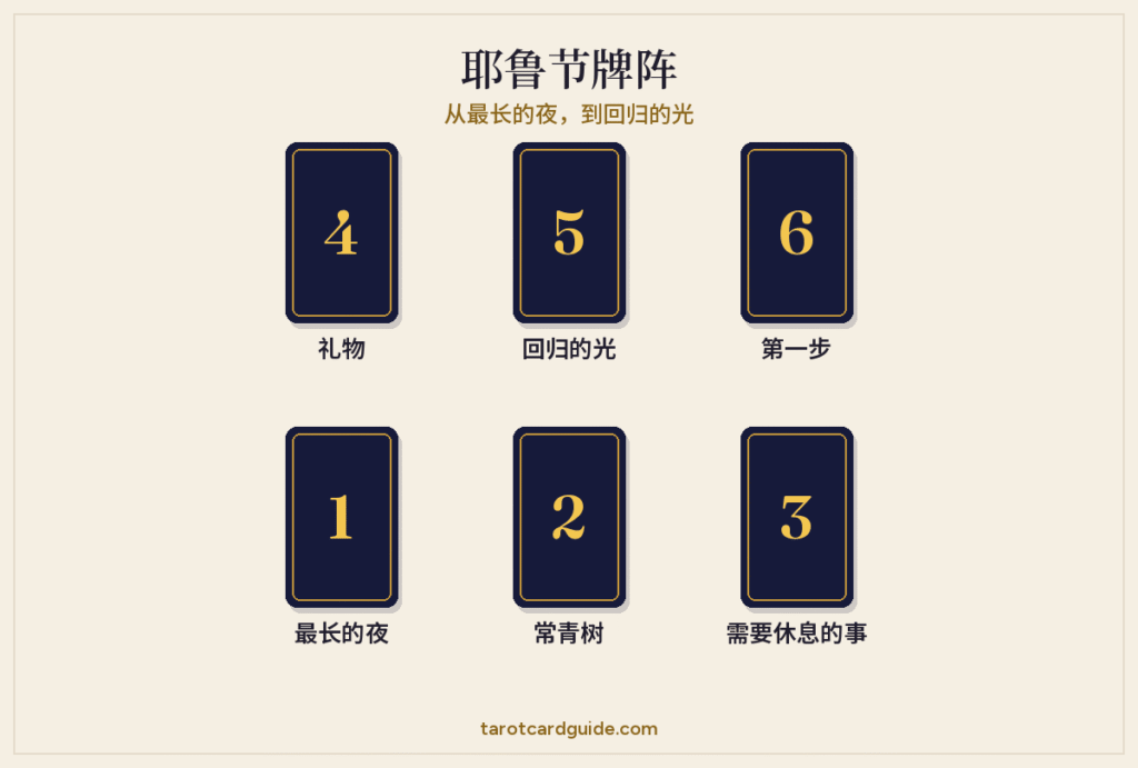 耶鲁节塔罗牌阵布局：六张牌分两排。下排从左到右是“最长的夜”“常青树”“需要休息的事”，上排是“礼物”“回归的光”“第一步”。