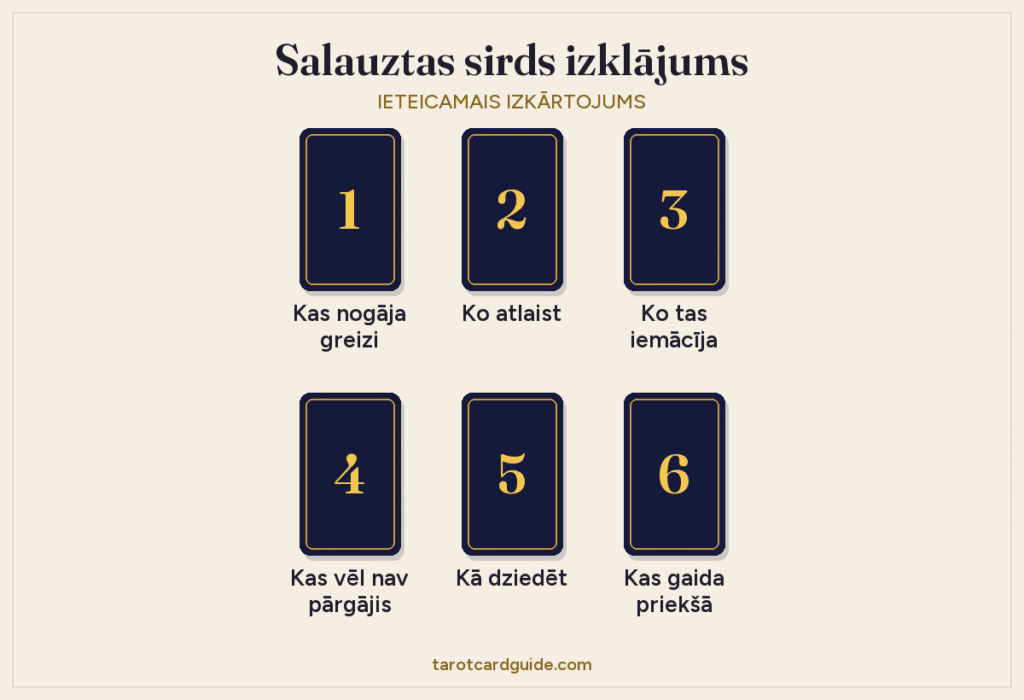 Salauztas sirds taro izklājuma shēma: sešas kārtis divās rindās pa trim, numurētas no 1 līdz 6