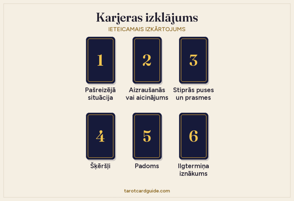 Karjeras taro izklājuma shēma: sešas kārtis divās rindās pa trim, numurētas no 1 līdz 6