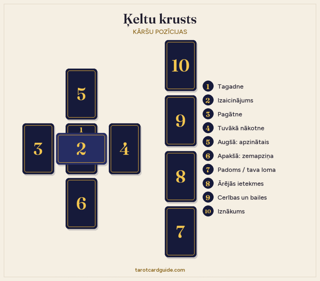 Ķeltu krusta taro izklājuma shēma: kārtis no 1. līdz 6. veido krustu, 2. kārts guļ šķērsām pār 1. kārti, bet kārtis no 7. līdz 10. veido kolonnu labajā pusē, numurētas no apakšas uz augšu