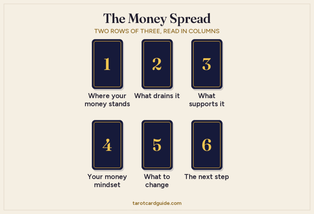 Money tarot spread layout: six cards in two rows of three. Top row: where your money stands, what drains it, what supports it. Bottom row: your money mindset, what to change, the next step