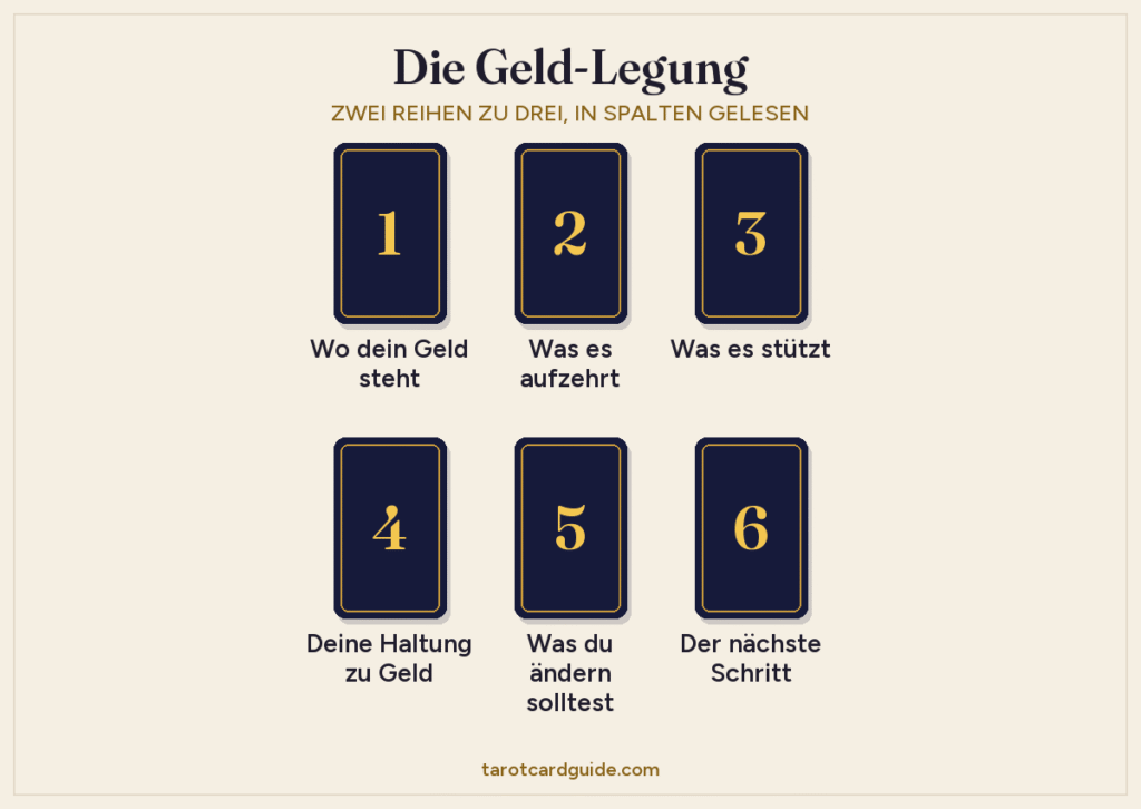 Aufbau der Geld-Legung im Tarot: sechs Karten in zwei Reihen zu je drei. Obere Reihe: wo dein Geld steht, was es aufzehrt, was es stützt. Untere Reihe: deine Haltung zu Geld, was du ändern solltest, der nächste Schritt