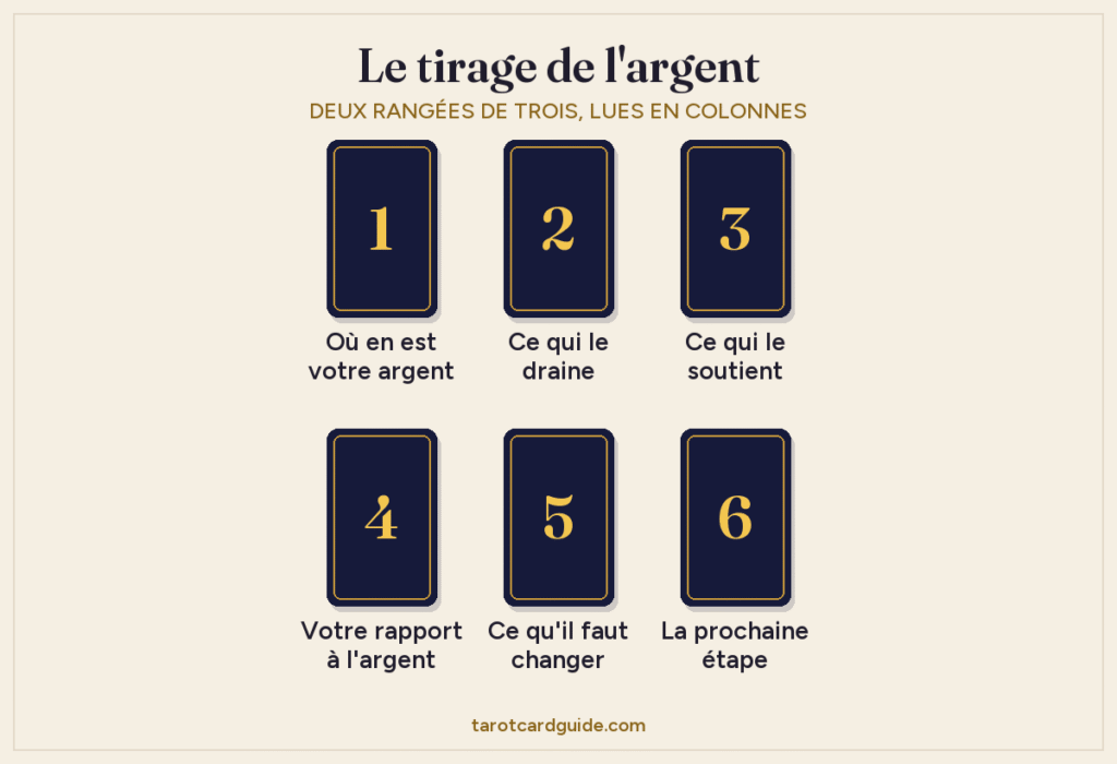 Disposition du tirage de tarot de l'argent : six cartes en deux rangées de trois. En haut : où en est votre argent, ce qui le draine, ce qui le soutient. En bas : votre rapport à l'argent, ce qu'il faut changer, la prochaine étape