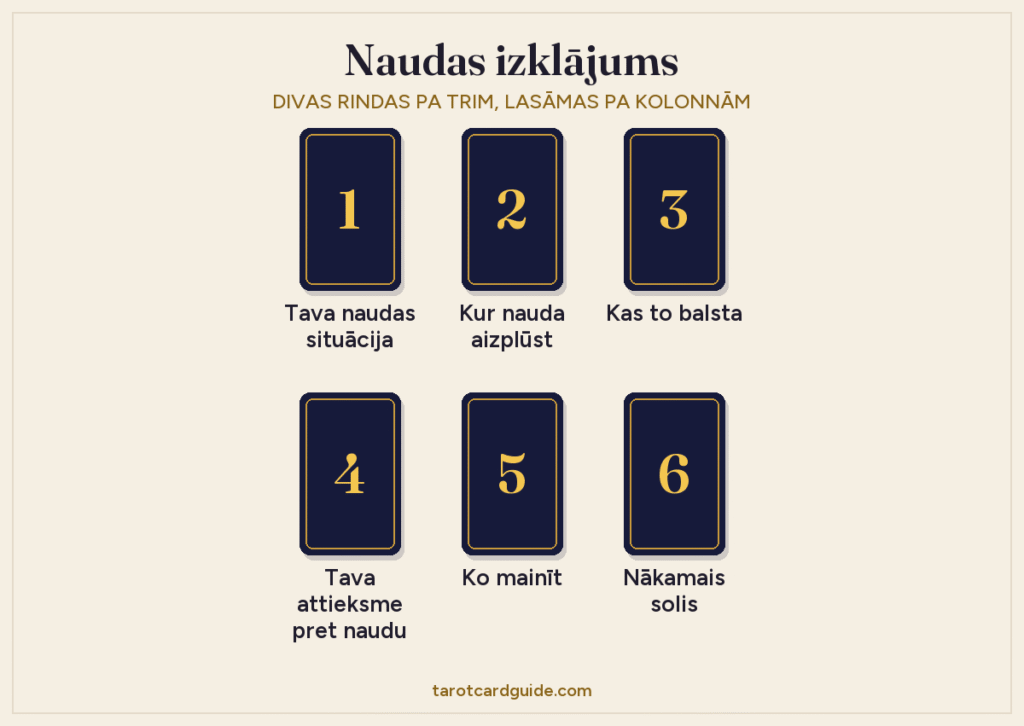 Naudas taro izklājuma shēma: sešas kārtis divās rindās pa trim. Augšējā rindā: tava naudas situācija, kur nauda aizplūst, kas to balsta. Apakšējā rindā: tava attieksme pret naudu, ko mainīt, nākamais solis