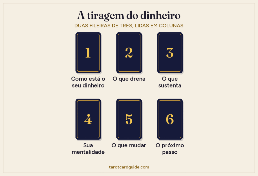 Esquema da tiragem de tarot do dinheiro: seis cartas em duas fileiras de três. Fileira de cima: como está o seu dinheiro, o que drena, o que sustenta. Fileira de baixo: sua mentalidade, o que mudar, o próximo passo