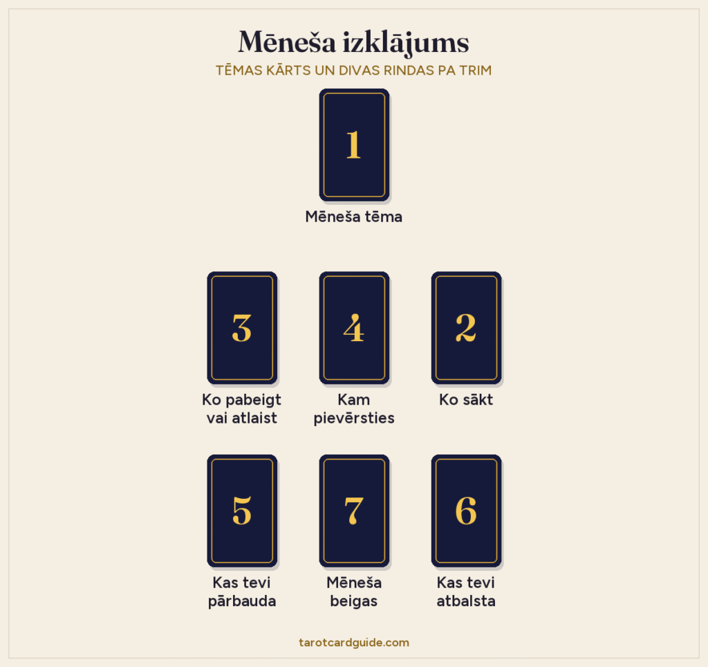 Mēneša taro izklājuma shēma: augšā tēmas kārts; zem tās trīs kāršu rinda (ko pabeigt vai atlaist, kam pievērsties, ko sākt); apakšā vēl trīs kāršu rinda (kas tevi pārbauda, mēneša beigas, kas tevi atbalsta)