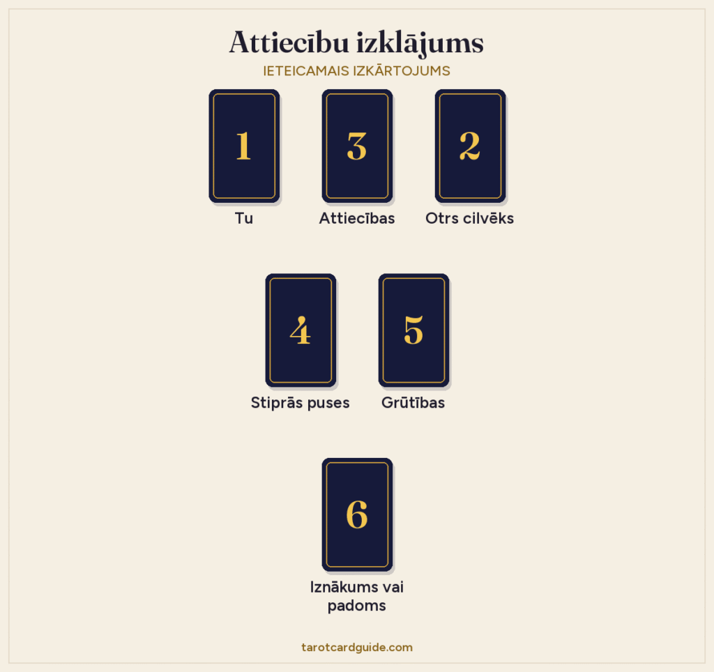 Attiecību taro izklājuma shēma: augšējā rindā Tu, Attiecības un Otrs cilvēks, zemāk Stiprās puses un Grūtības, bet pašā apakšā iznākuma kārts