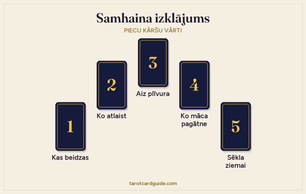 Samhaina taro izklājuma shēma: piecas kārtis arkā – no „Kas beidzas” kreisajā pusē caur „Ko atlaist”, „Aiz plīvura” augšā un „Ko māca pagātne” līdz „Sēkla ziemai” labajā pusē