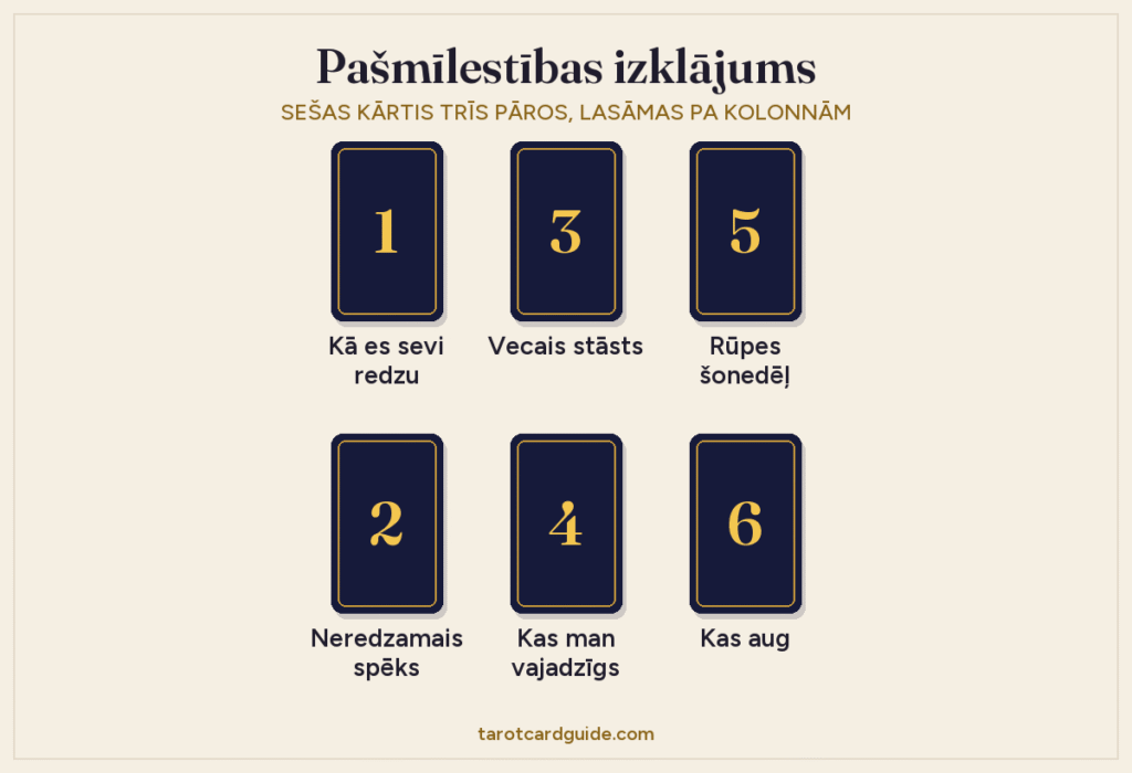 Pašmīlestības taro izklājuma shēma: sešas kārtis divās rindās pa trim, augšā 1., 3. un 5. kārts, zem tām 2., 4. un 6. kārts, veidojot trīs pārus