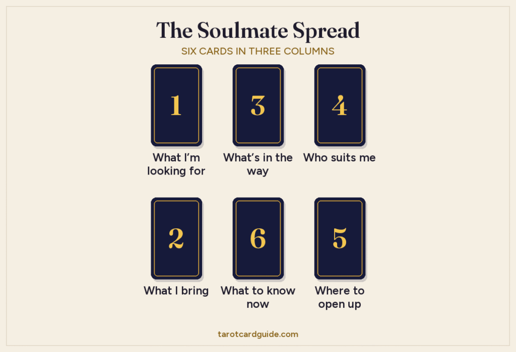 Soulmate tarot spread layout: six cards in two rows of three; cards 1 and 2 on the left, cards 3 and 6 in the middle, cards 4 and 5 on the right