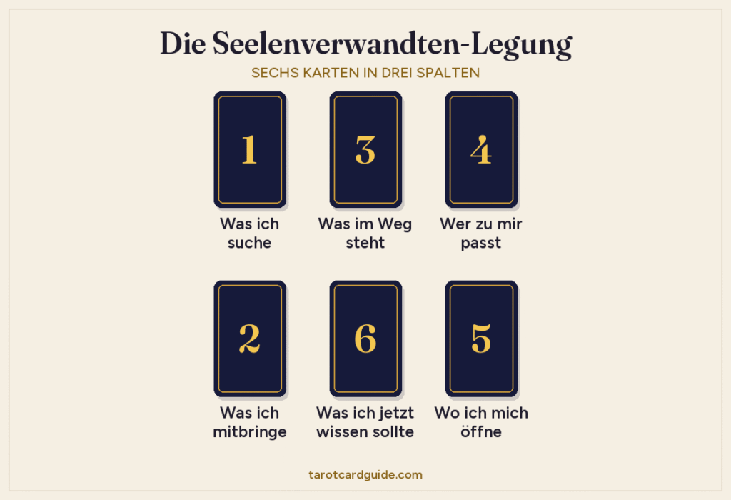 Aufbau der Seelenverwandten-Legung im Tarot: sechs Karten in zwei Reihen zu je drei; Karten 1 und 2 links, Karten 3 und 6 in der Mitte, Karten 4 und 5 rechts