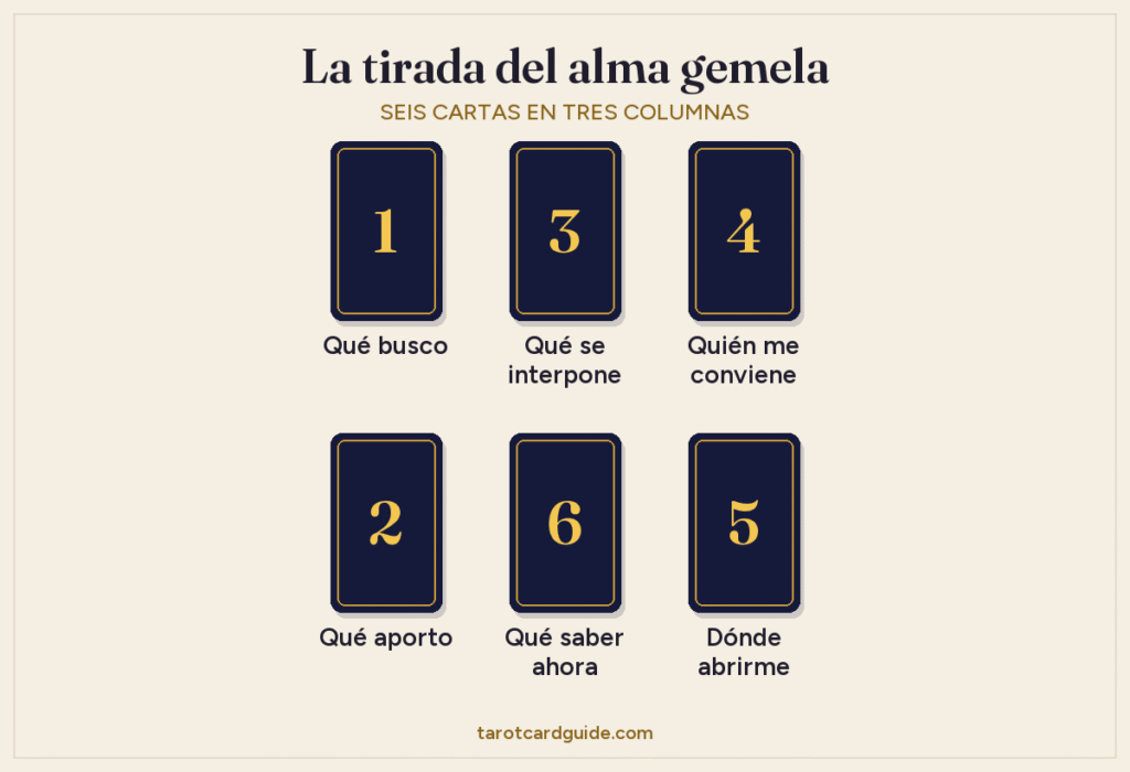 Disposición de la tirada de tarot del alma gemela: seis cartas en dos filas de tres; las cartas 1 y 2 a la izquierda, la 3 y la 6 en el centro, y la 4 y la 5 a la derecha