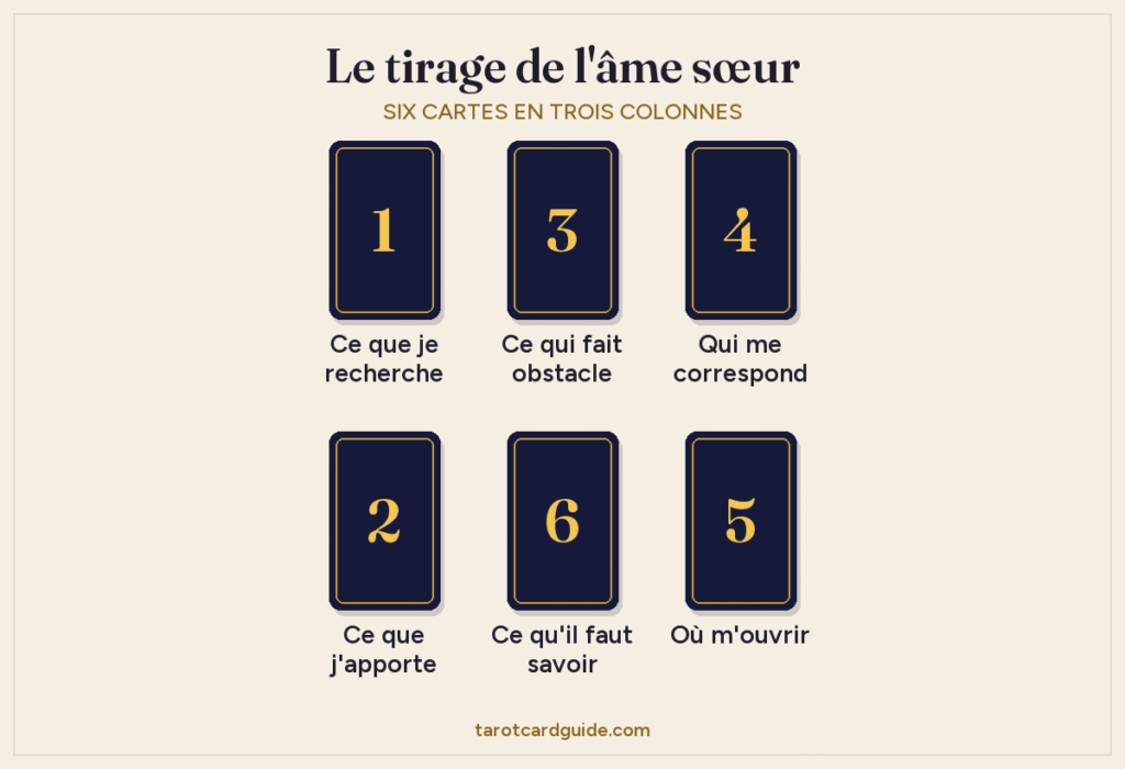 Disposition du tirage de tarot de l'âme sœur : six cartes en deux rangées de trois ; les cartes 1 et 2 à gauche, les cartes 3 et 6 au milieu, les cartes 4 et 5 à droite