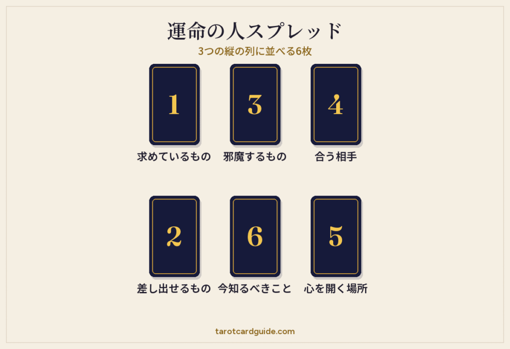 運命の人タロットスプレッドの配置図:3枚ずつ2列に並べた6枚のカード。左に1と2、真ん中に3と6、右に4と5