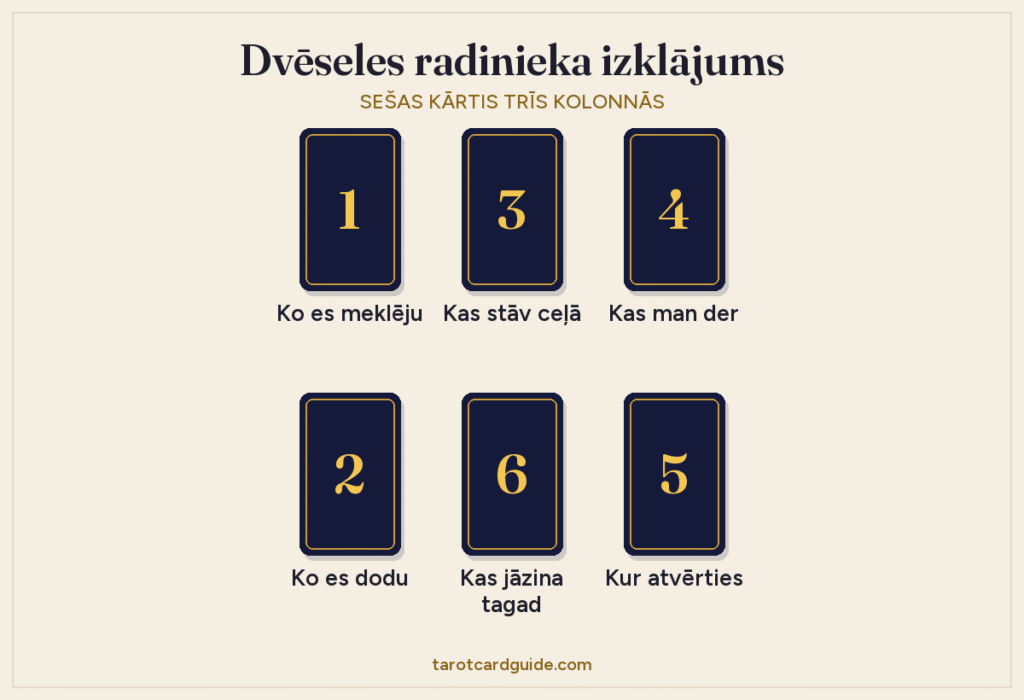 Dvēseles radinieka taro izklājuma shēma: sešas kārtis divās rindās pa trim; 1. un 2. kārts pa kreisi, 3. un 6. kārts vidū, 4. un 5. kārts pa labi