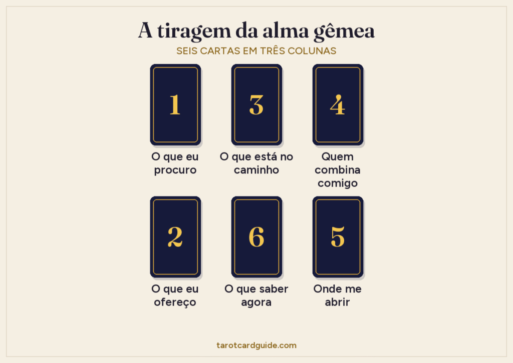 Esquema da tiragem de tarot da alma gêmea: seis cartas em duas fileiras de três; as cartas 1 e 2 à esquerda, as cartas 3 e 6 no meio, as cartas 4 e 5 à direita