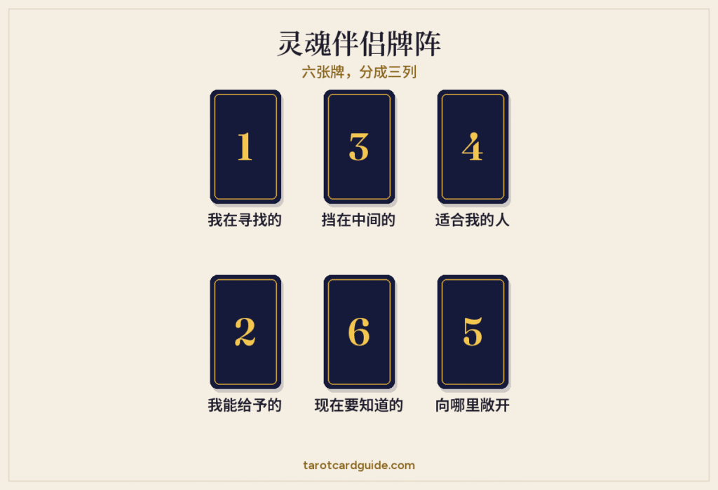 灵魂伴侣塔罗牌阵的摆法:六张牌分两排,每排三张;第1、2张在左边,第3、6张在中间,第4、5张在右边
