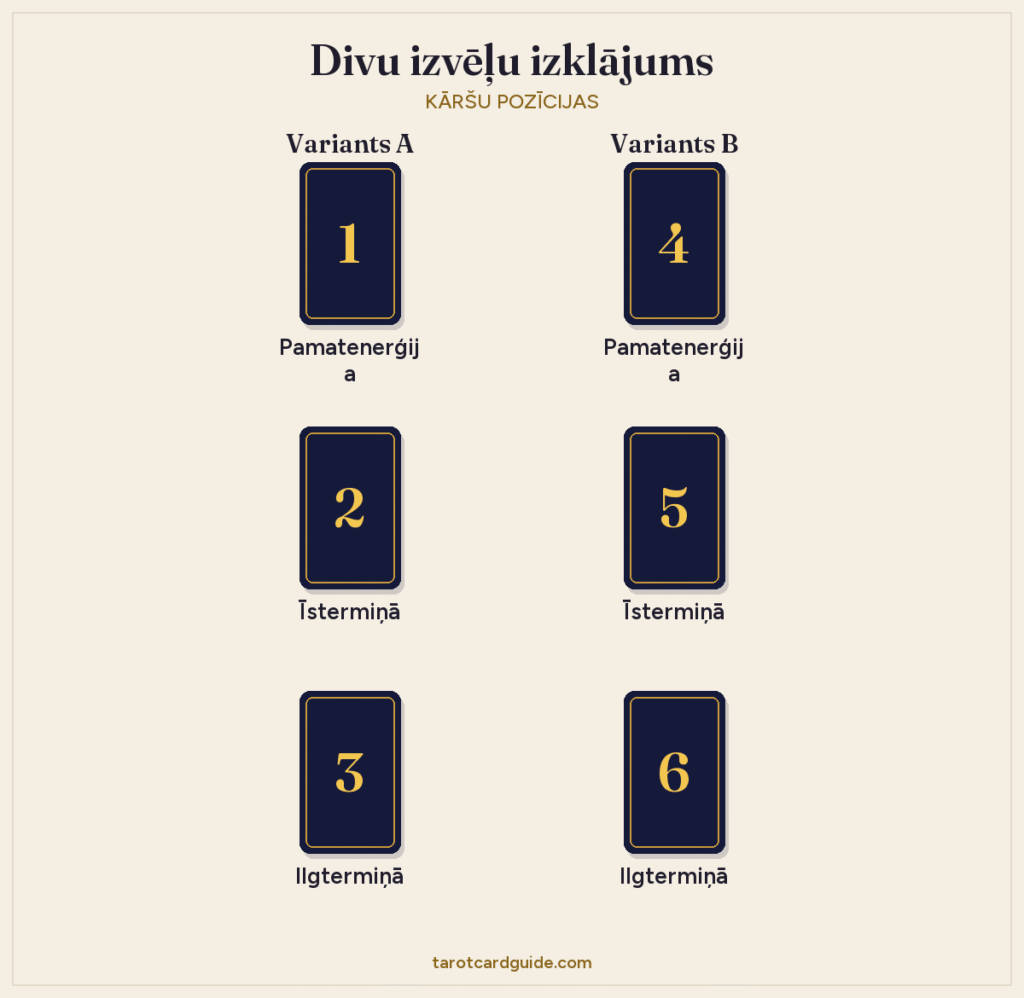 Divu izvēļu taro izklājuma shēma: divas kolonnas pa trim kārtīm, variants A (1.–3. kārts) pa kreisi un variants B (4.–6. kārts) pa labi
