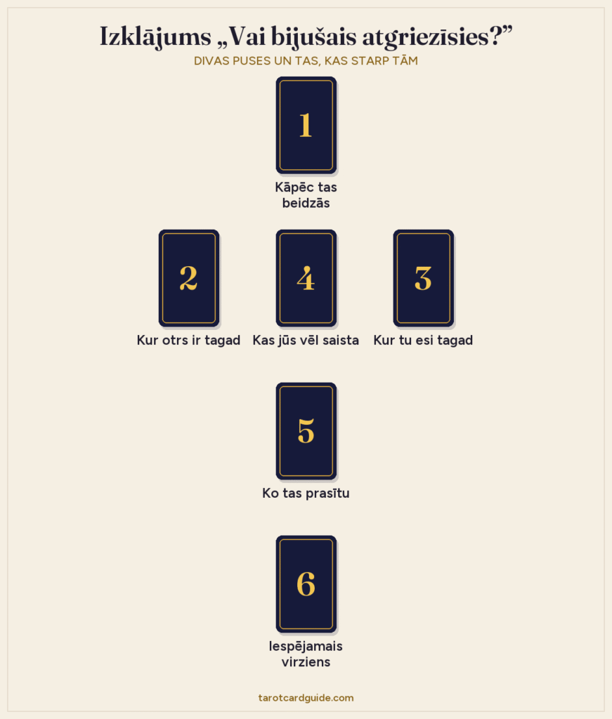 Taro izklājuma „Vai bijušais atgriezīsies?” shēma: sešas kārtis, 1. kārts augšā, 2., 4. un 3. kārts rindā pa vidu, bet 5. un 6. kārts zemāk centrā
