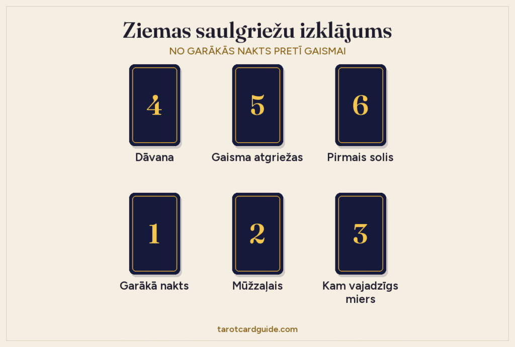 Ziemas saulgriežu taro izklājuma shēma: sešas kārtis divās rindās. Apakšējā rinda no kreisās uz labo: Garākā nakts, Mūžzaļais, Kam vajadzīgs miers. Augšējā rinda: Dāvana, Gaisma atgriežas, Pirmais solis.